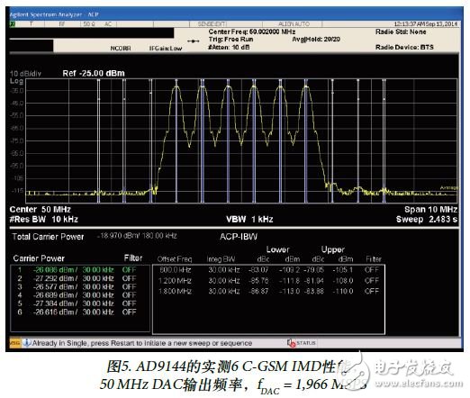 圖5. AD9144的實測6 C-GSM IMD性能