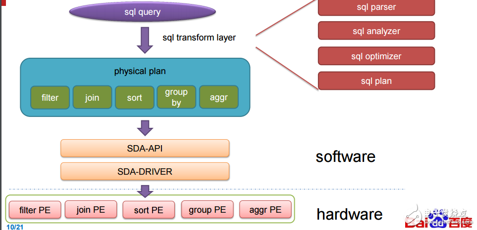 百度運用FPGA方法大規(guī)模加速SQL查詢