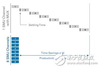 圖3. 針對高通道數應用增加SMU通道可提高生產效率，并大大降低測量時間。