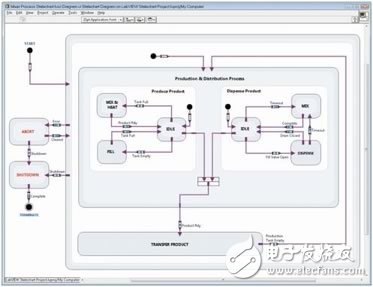 圖10. LabVIEW狀態圖模塊采用狀態圖來圖解系統功能。