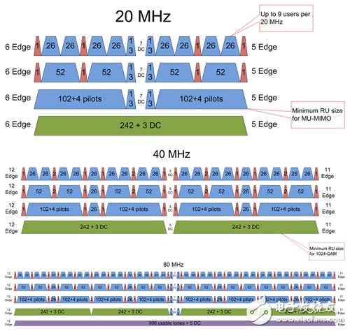 圖7　使用不同大小的資源單位來(lái)細(xì)分Wi-Fi信道