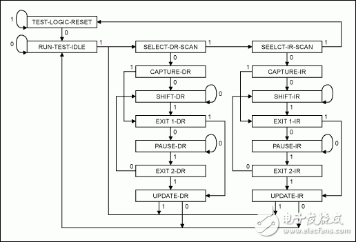 圖2:TDI和TDO信號的所有狀態轉換和行為都與TCK同步