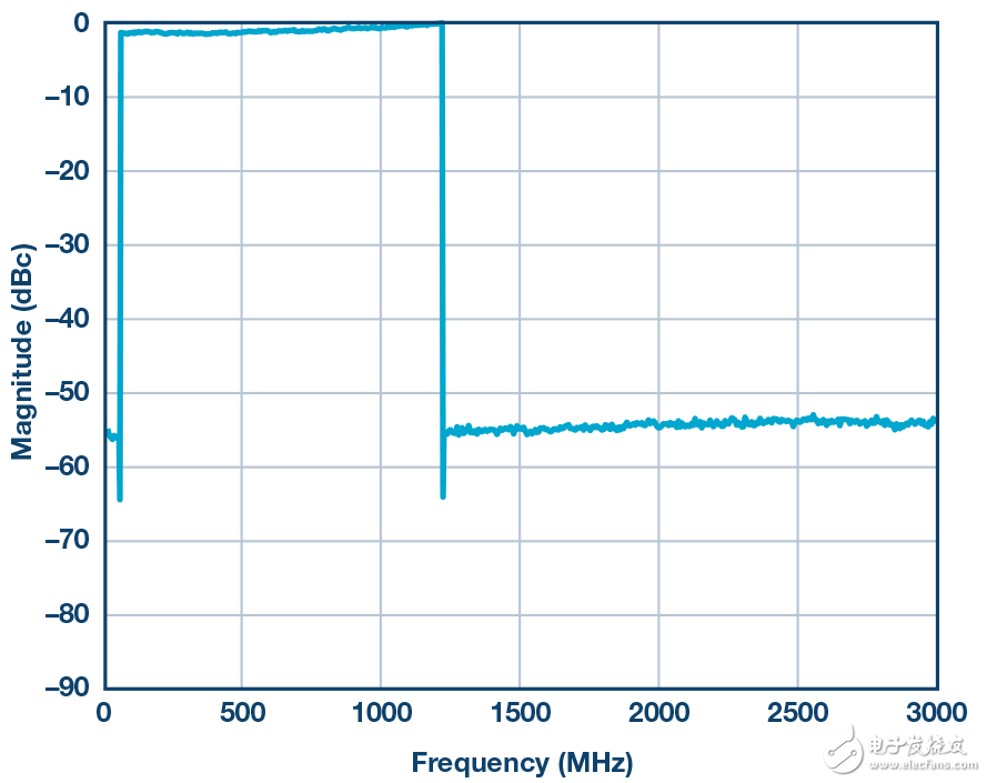 圖5. DOCSIS 3.1頻段內(nèi)的194 6 MHz 256 QAM信號(hào)（50 MHz至 1.2 GHz）。