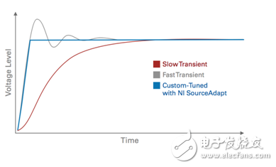 圖11. NI SourceAdapt可通過數字調諧SMU電源的響應速率最大化穩定性、減小瞬變以及縮短測試時間。