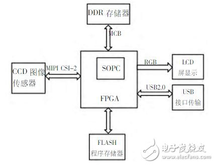 圖1 MIPICSI-2圖像采集系統(tǒng)框圖