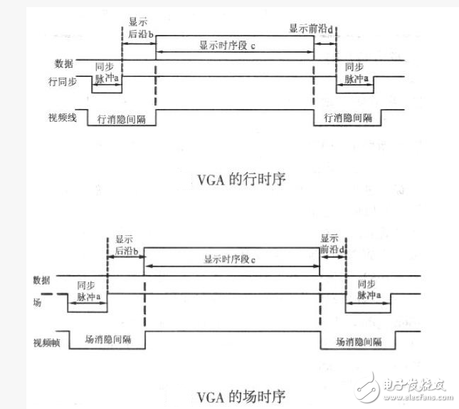 VGA時(shí)序及其原理