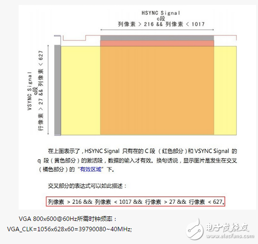 VGA時(shí)序及其原理