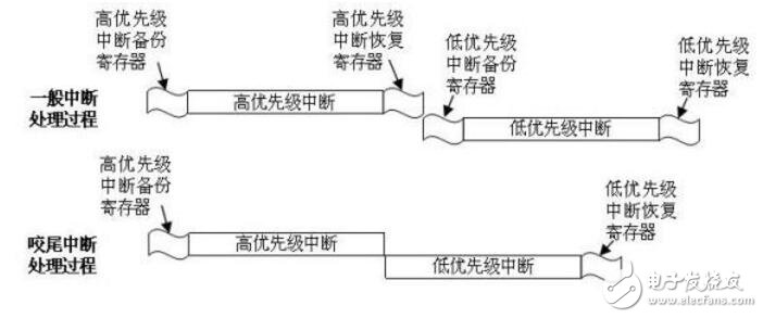 stm32中斷嵌套實(shí)例分析