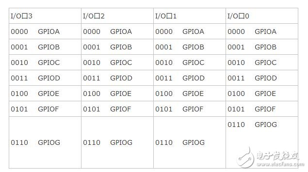 stm32中斷嵌套實例分析