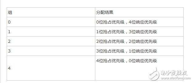 stm32中斷嵌套實例分析