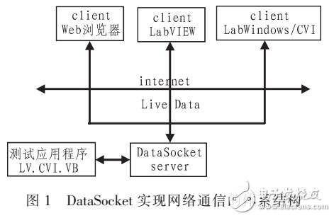 基于LabVIEW的實時語音通信技術實現