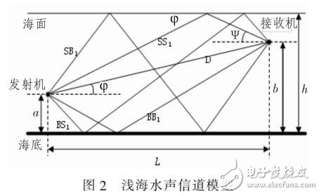 基于參量陣的水聲通信信道分析