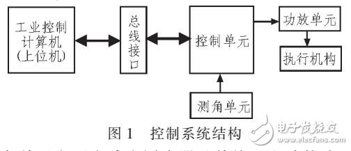 基于DSP飛行仿真轉臺控制系統設計