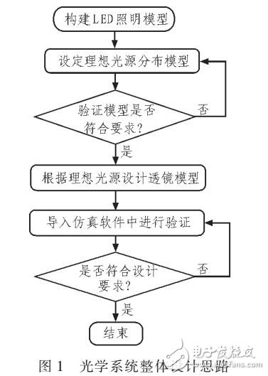 基于自由球面構(gòu)造的非成像光學(xué)系統(tǒng)