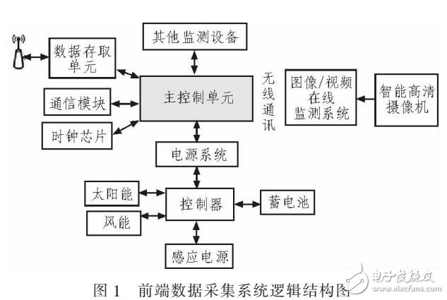 一種新的電力傳輸線路監控系統