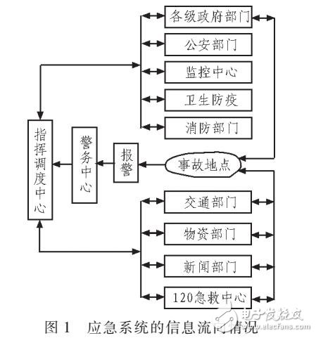 電子應急系統中保密通信設計