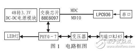 基于SMI總線控制的智能以太網交換機網管系統