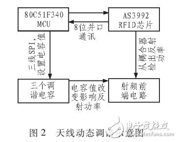 RFID系統中的天線調諧設計研究