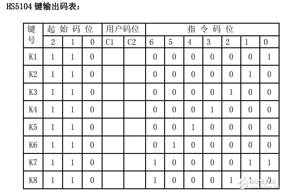 HS5104的特點與應用及其紅外遙控編碼發射器的介紹