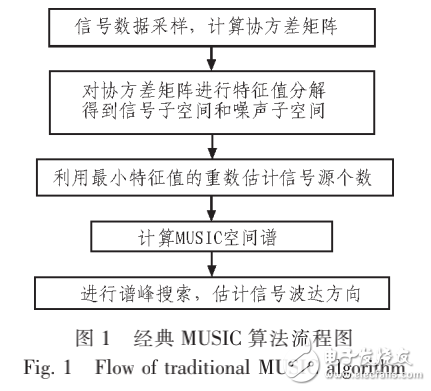 空間譜估計測向原理及其多干擾源分辨技術的研究