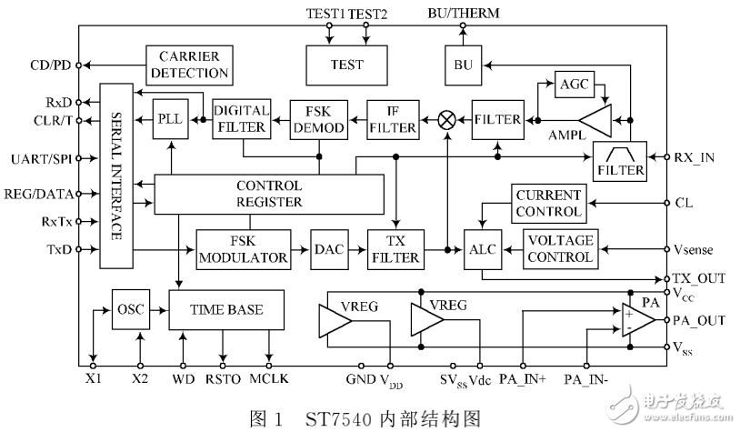 電力線收發器ST7540的原理及應用介紹