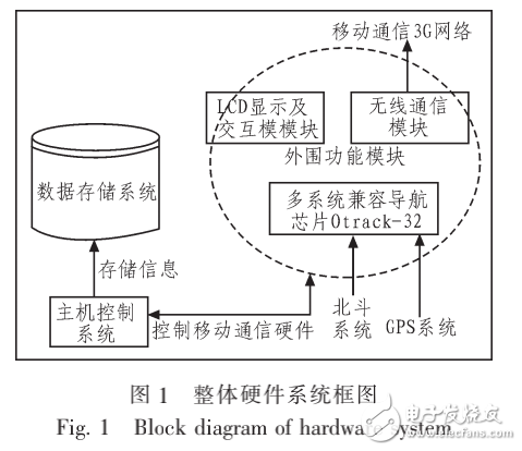 基于嵌入式系統的多系統兼容導航接收機的實現