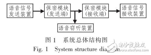 基于單片機的語音通信保密系統的設計