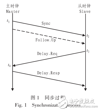 IEEE1588同步原理及其在PTN網中的實現