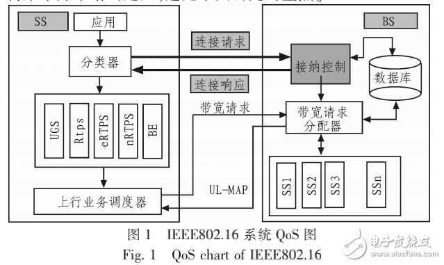 IEEE802.16標準及其接納控制算法的研究