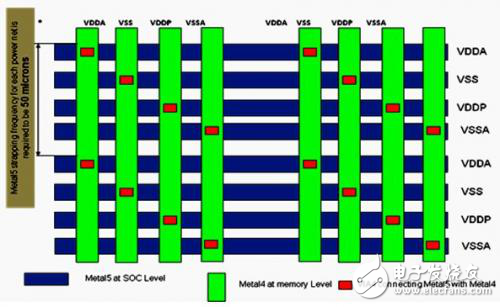 淺談SoC存儲器的智能電源連接方法