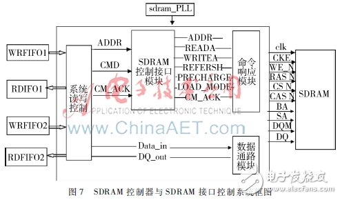 圖7：SDRAM控制器與SDRAM接口控制系統框圖