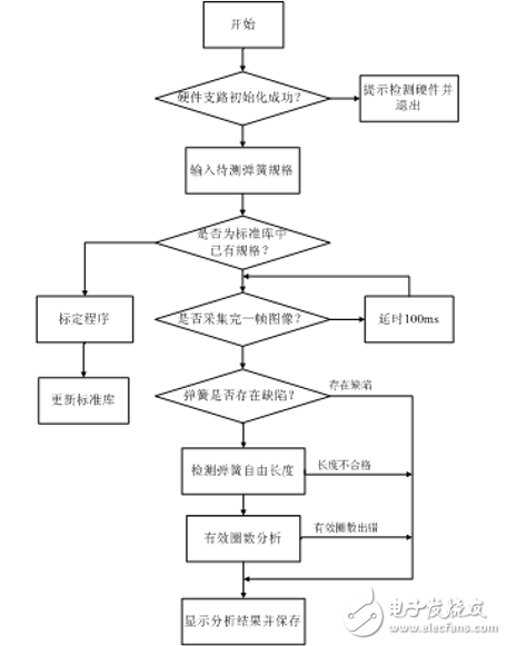 機器視覺的彈簧自動檢測系統模塊及組成