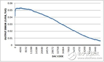 圖5. 總不可調輸出誤差，-10V至+10V輸出范圍，20%過量程。