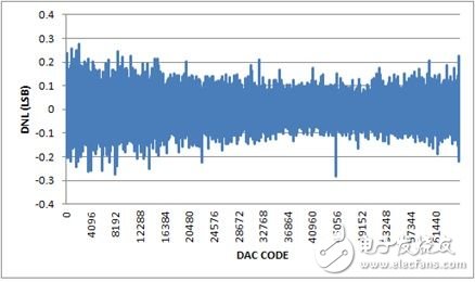 圖4. DNL，-10V至+10V輸出范圍，20%過量程。