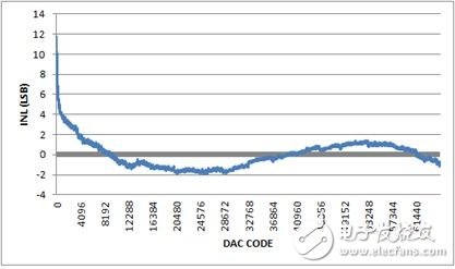 圖3. INL，-10V至+10V輸出范圍，20%過量程。