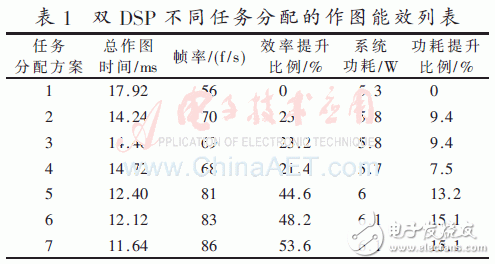 表1：雙DSP不同任務(wù)分配的作圖能效列表