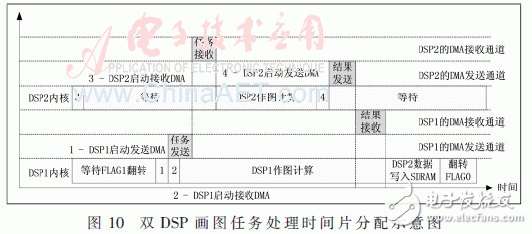 圖10為DSP1和DSP2在任務(wù)執(zhí)行時(shí)時(shí)間分配的示意圖