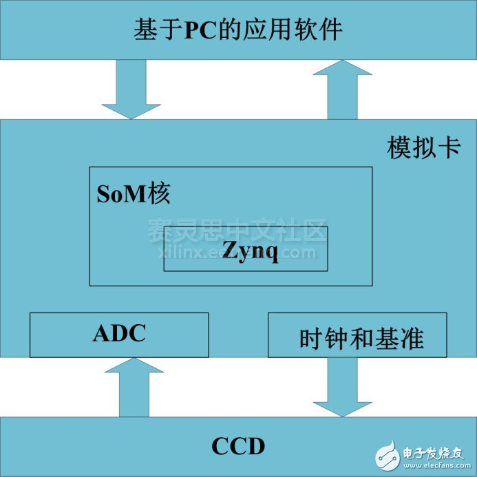 圖2 CCD Proximity Core系統(tǒng)級(jí)架構(gòu)