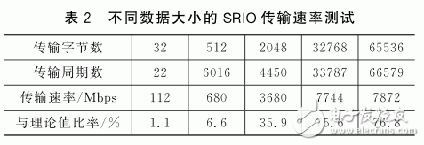 FPGA和DSP間基于SRIO的高速通信系統(tǒng)設(shè)計(jì)