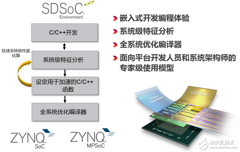 SDSoC開發環境簡介