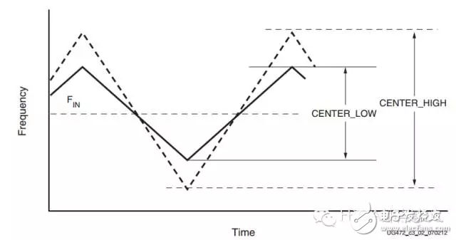 通過設置參數SS_MODE到CENTER_HIGH or DOWN_HIGH值，可以提高頻域帶寬。