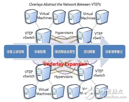 圖 7 物理網絡部署