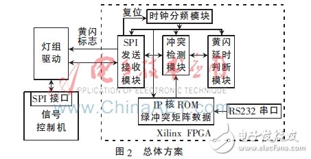 基于FPGA的信號燈沖突檢測電路的設計與實現