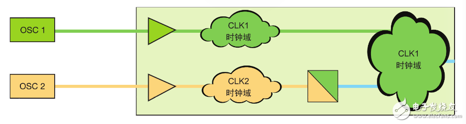 圖 1–時鐘域 CLK1 和 CLK2 相互之間異步。