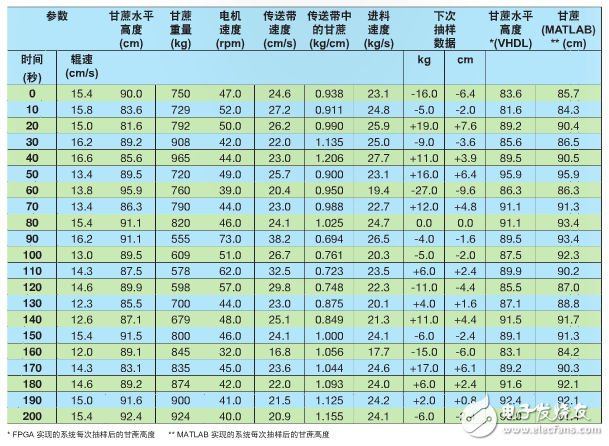 表 1–甘蔗高度在 90cm 時，每次抽樣輥速都不同。