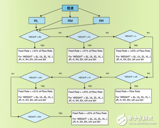 圖 2：三輸入模糊控制器算法開發(fā)