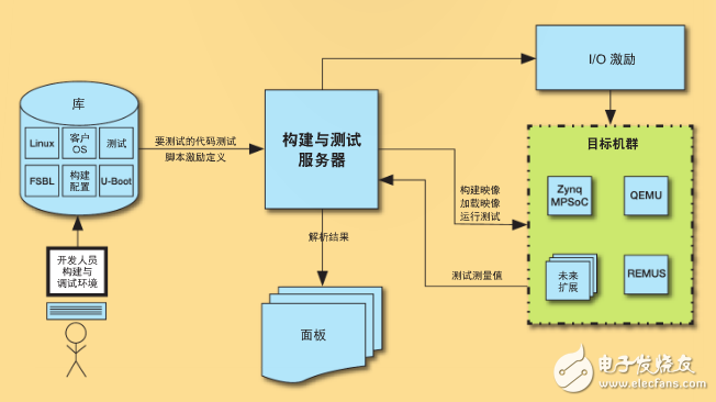 圖 4–連續集成法自動進行 Xen Zynq 的構建與測試。