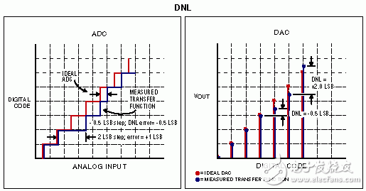 ADC和DAC的DNL。