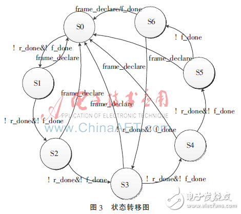 狀態轉移圖