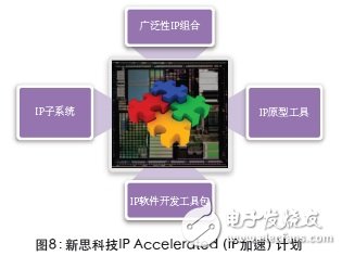 圖8：新思科技IP Accelerated(IP加速）計劃